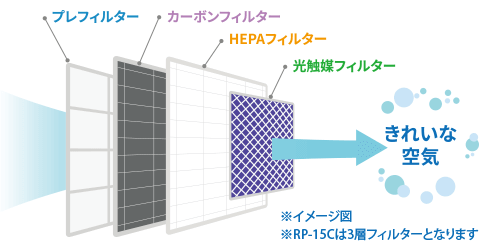 4層フィルタリング